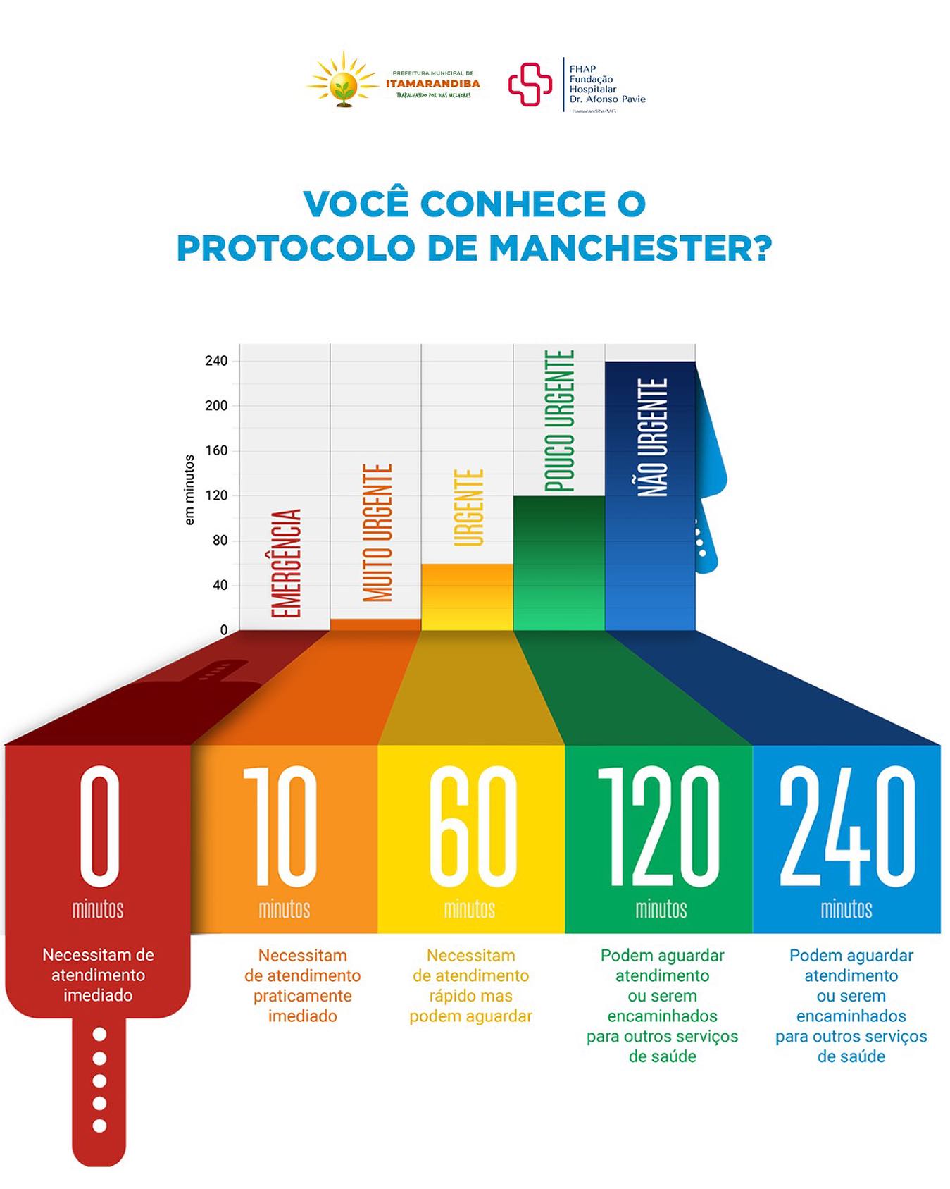 Você conhece o protocolo de Manchester?